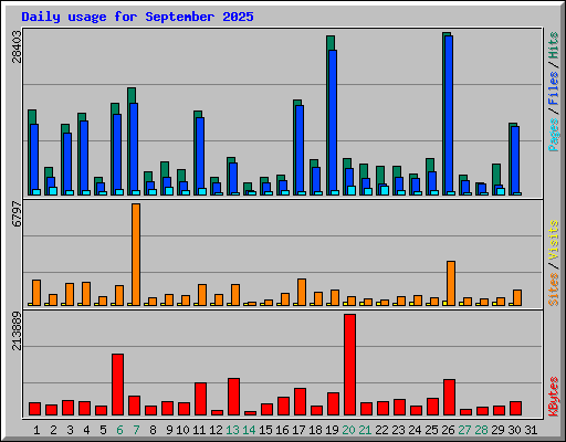 Daily usage for September 2025