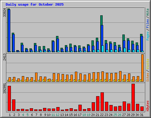 Daily usage for October 2025