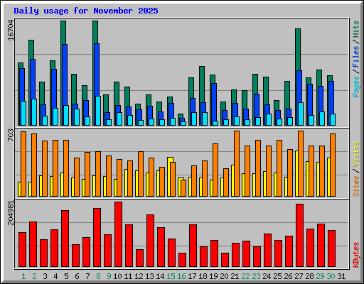 Daily usage for November 2025