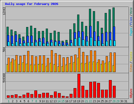 Daily usage for February 2026