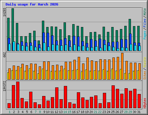 Daily usage for March 2026