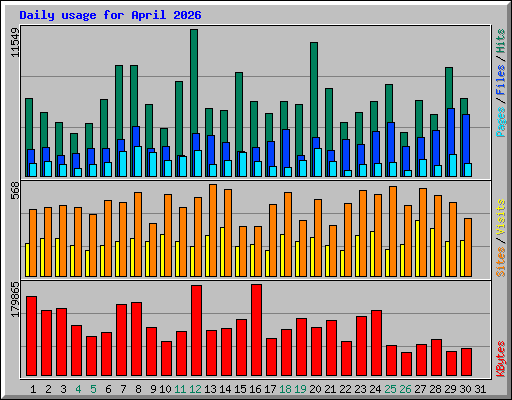 Daily usage for April 2026