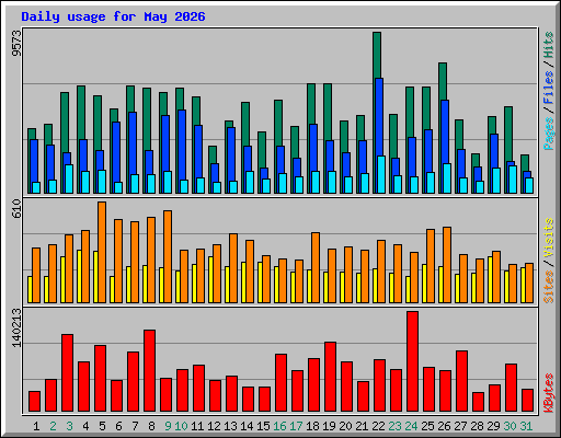 Daily usage for May 2026