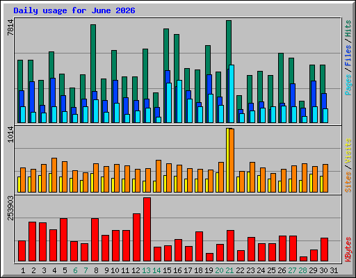Daily usage for June 2026