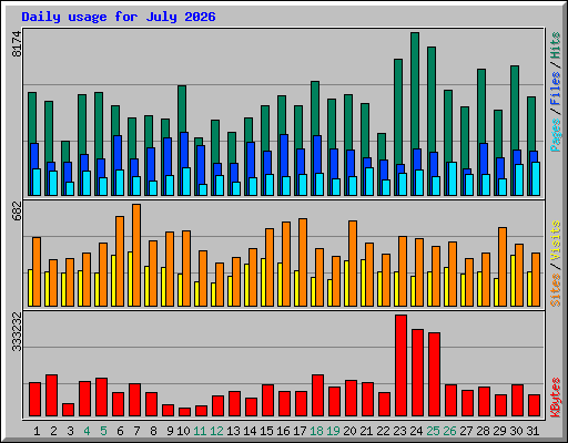 Daily usage for July 2026