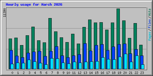Hourly usage for March 2026