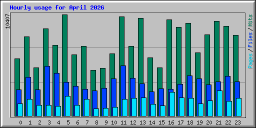 Hourly usage for April 2026