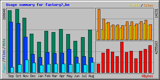 Usage summary for factory7.be
